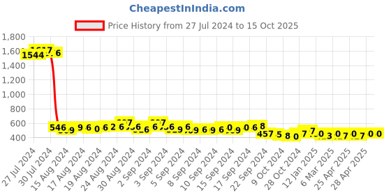 ajio.com rangmayee Slim Fit Pants with Waist Tie-Up rangmayee Price History Graph from 27 Jul 2024 to 15 Oct 2025