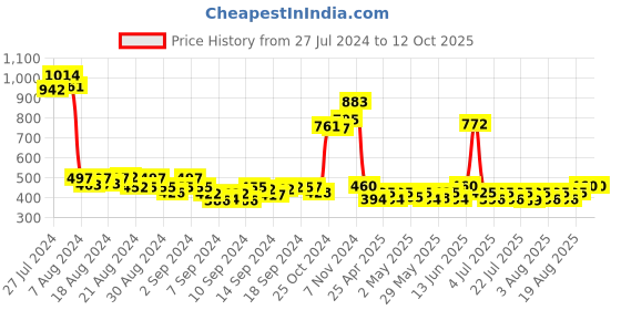 ajio.com rangmayee Slim Fit Pants with Waist Tie-Up rangmayee Price History Graph from 27 Jul 2024 to 12 Oct 2025