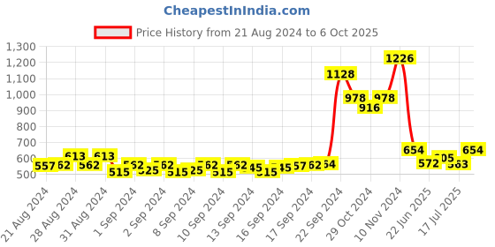 ajio.com rangmayee Straight Kurta with Insert Pockets rangmayee Price History Graph from 21 Aug 2024 to 6 Oct 2025