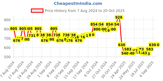 ajio.com rangmayee Tiered Dress with Embroidery rangmayee Price History Graph from 7 Aug 2024 to 20 Oct 2025