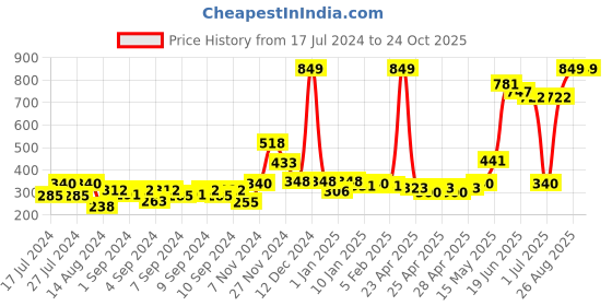 ajio.com rangoli Aesthetic Curve Wall Sticker rangoli Price History Graph from 17 Jul 2024 to 24 Oct 2025