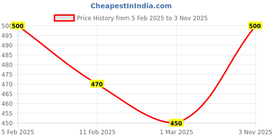 ajio.com rangoli Bird Print AC Sticker rangoli Price History Graph from 5 Feb 2025 to 3 Nov 2025
