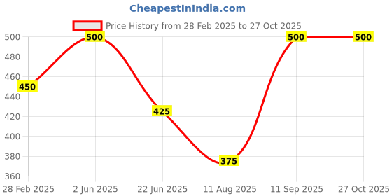 ajio.com rangoli Chota Bheem Self-Adhesive Wall Sticker rangoli Price History Graph from 28 Feb 2025 to 27 Oct 2025