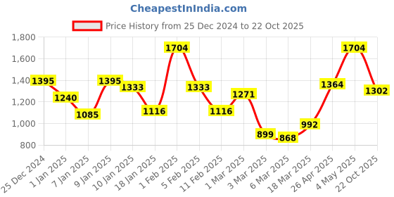ajio.com rangoli Cotton Absorbent Hooded Bathrobe rangoli Price History Graph from 25 Dec 2024 to 22 Oct 2025