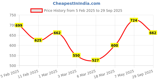 ajio.com rangoli Cotton Bath Towel rangoli Price History Graph from 5 Feb 2025 to 29 Sep 2025