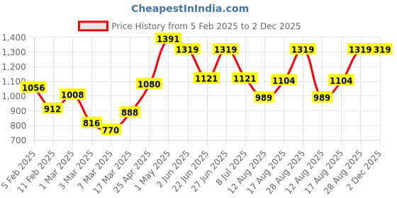 ajio.com rangoli Cotton Bath Towel Set of 2 rangoli Price History Graph from 5 Feb 2025 to 1 Dec 2025