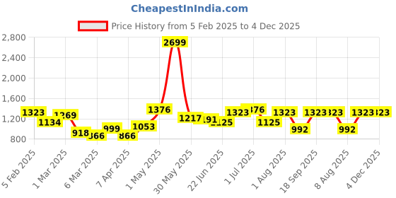 ajio.com rangoli Cotton Bath Towel Set of 2 rangoli Price History Graph from 5 Feb 2025 to 4 Dec 2025