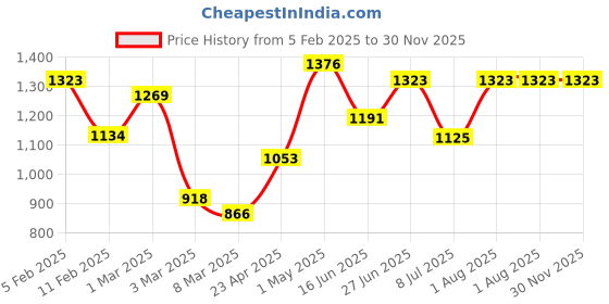 ajio.com rangoli Cotton Bath Towel Set of 2 rangoli Price History Graph from 5 Feb 2025 to 30 Nov 2025