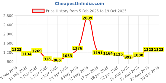 ajio.com rangoli Cotton Bath Towel Set of 2 rangoli Price History Graph from 5 Feb 2025 to 18 Oct 2025