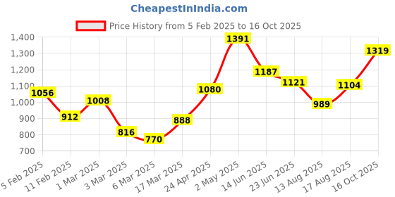 ajio.com rangoli Cotton Bath Towel Set of 2 rangoli Price History Graph from 5 Feb 2025 to 16 Oct 2025