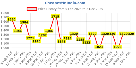 ajio.com rangoli Cotton Bath Towel Set of 4 rangoli Price History Graph from 5 Feb 2025 to 2 Dec 2025