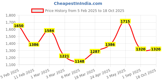 ajio.com rangoli Cotton Bath Towel Set of 4 rangoli Price History Graph from 5 Feb 2025 to 18 Oct 2025