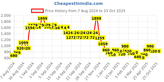 ajio.com rangoli Cotton Bathrobe with Waist Tie-Up rangoli Price History Graph from 7 Aug 2024 to 24 Oct 2025