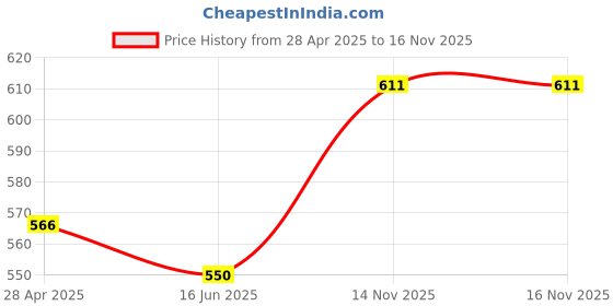 ajio.com rangoli Cotton Graphic Bath Towel rangoli Price History Graph from 28 Apr 2025 to 16 Nov 2025