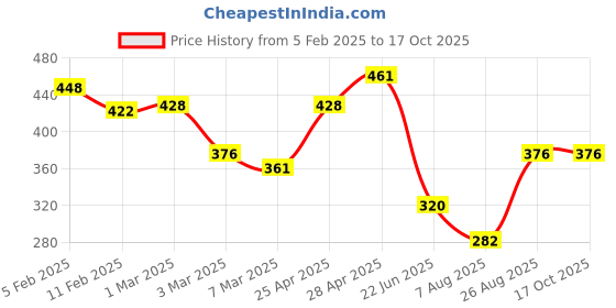 ajio.com rangoli Cotton Hand Towel Set of 2 rangoli Price History Graph from 5 Feb 2025 to 16 Oct 2025