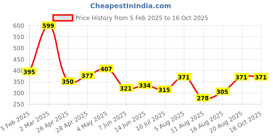 ajio.com rangoli Cotton Hand Towel Set of 2 rangoli Price History Graph from 5 Feb 2025 to 16 Oct 2025