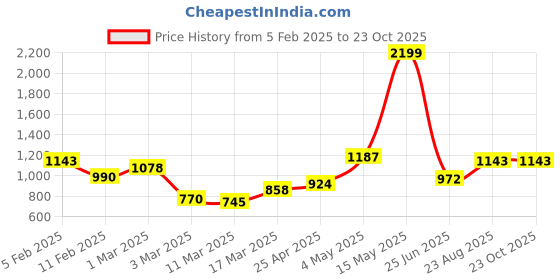 ajio.com rangoli Cotton Leopard Bath Towel Set of 2 rangoli Price History Graph from 5 Feb 2025 to 23 Oct 2025