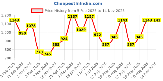 ajio.com rangoli Cotton Leopard Bath Towel Set of 2 rangoli Price History Graph from 5 Feb 2025 to 14 Nov 2025