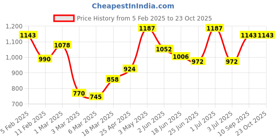 ajio.com rangoli Cotton Leopard Bath Towel Set of 2 rangoli Price History Graph from 5 Feb 2025 to 22 Oct 2025