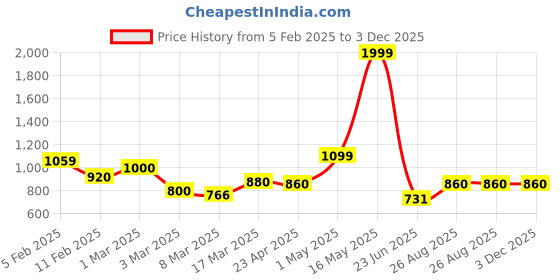 ajio.com rangoli Cotton Leopard Bath Towel Set of 3 rangoli Price History Graph from 5 Feb 2025 to 2 Dec 2025