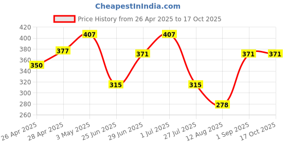 ajio.com rangoli Cotton Martin Hand Towel Set of 2 rangoli Price History Graph from 26 Apr 2025 to 16 Oct 2025