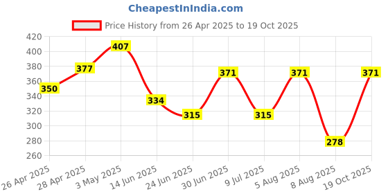 ajio.com rangoli Cotton Martin Hand Towel Set of 2 rangoli Price History Graph from 26 Apr 2025 to 19 Oct 2025