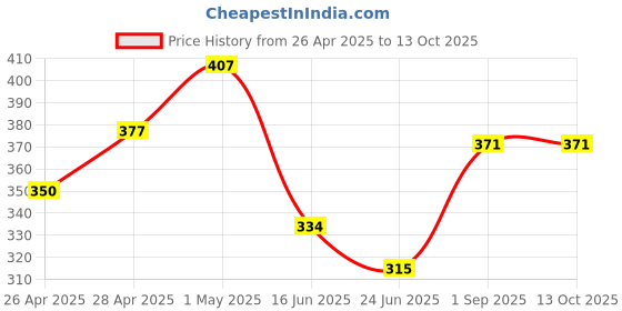 ajio.com rangoli Cotton Martin Hand Towel Set of 2 rangoli Price History Graph from 26 Apr 2025 to 13 Oct 2025