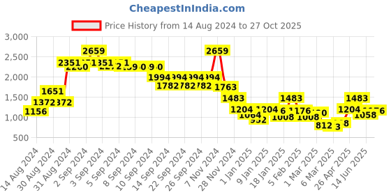 ajio.com rangoli Cotton Nobel Large Unisex Bathrobe with Slippers rangoli Price History Graph from 14 Aug 2024 to 27 Oct 2025
