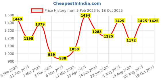 ajio.com rangoli Cotton Oriental Set of 2 Bath Towel rangoli Price History Graph from 5 Feb 2025 to 17 Oct 2025