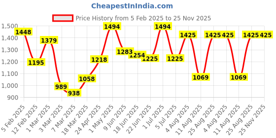 ajio.com rangoli Cotton Oriental Set of 2 Bath Towel rangoli Price History Graph from 5 Feb 2025 to 24 Nov 2025