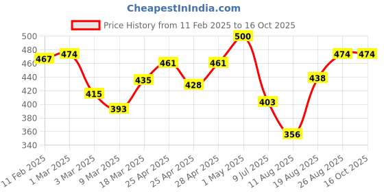 ajio.com rangoli Cotton Oriental Set of 2 Hand Towel rangoli Price History Graph from 11 Feb 2025 to 15 Oct 2025