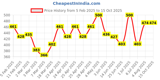 ajio.com rangoli Cotton Oriental Set of 2 Hand Towel rangoli Price History Graph from 5 Feb 2025 to 14 Oct 2025