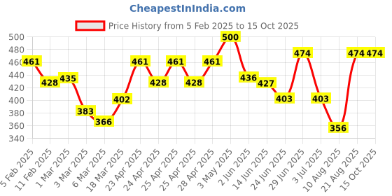 ajio.com rangoli Cotton Oriental Set of 2 Hand Towel rangoli Price History Graph from 5 Feb 2025 to 14 Oct 2025