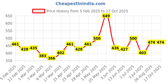 ajio.com rangoli Cotton Oriental Set of 2 Hand Towel rangoli Price History Graph from 5 Feb 2025 to 17 Oct 2025