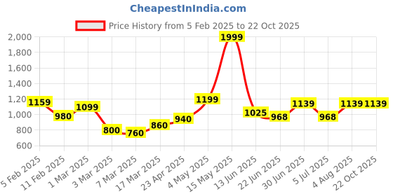 ajio.com rangoli Cotton Oriental Set of 3 Bath Towel rangoli Price History Graph from 5 Feb 2025 to 22 Oct 2025