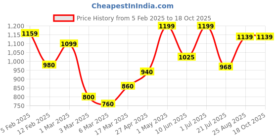 ajio.com rangoli Cotton Oriental Set of 3 Bath Towel rangoli Price History Graph from 5 Feb 2025 to 18 Oct 2025