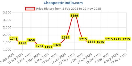 ajio.com rangoli Cotton Oriental Set of 4 Bath Towel rangoli Price History Graph from 5 Feb 2025 to 27 Nov 2025