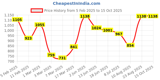 ajio.com rangoli Cotton Oriental Set of 5 Hand Towel rangoli Price History Graph from 5 Feb 2025 to 15 Oct 2025