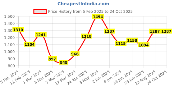 ajio.com rangoli Cotton Regal Set of 2 Bath Towel rangoli Price History Graph from 5 Feb 2025 to 23 Oct 2025