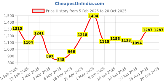 ajio.com rangoli Cotton Regal Set of 2 Bath Towel rangoli Price History Graph from 5 Feb 2025 to 19 Oct 2025
