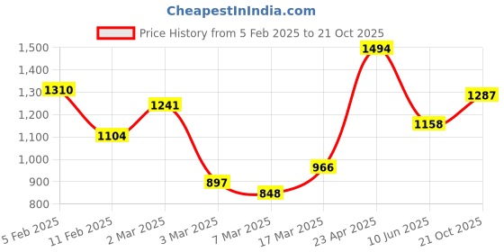 ajio.com rangoli Cotton Regal Set of 2 Bath Towel rangoli Price History Graph from 5 Feb 2025 to 21 Oct 2025