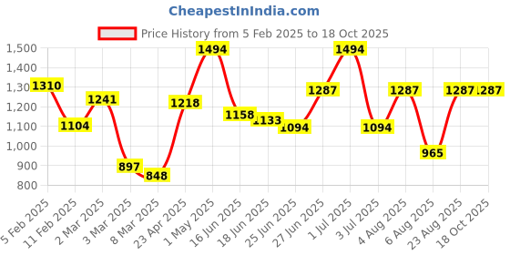 ajio.com rangoli Cotton Regal Set of 2 Bath Towel rangoli Price History Graph from 5 Feb 2025 to 18 Oct 2025