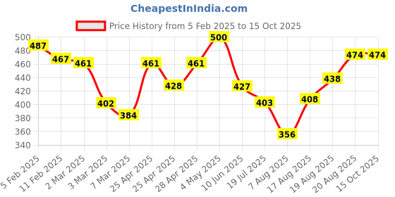ajio.com rangoli Cotton Regal Set of 2 Hand Towel rangoli Price History Graph from 5 Feb 2025 to 15 Oct 2025