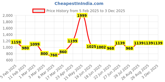 ajio.com rangoli Cotton Regal Set of 3 Bath Towel rangoli Price History Graph from 5 Feb 2025 to 3 Dec 2025