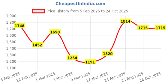 ajio.com rangoli Cotton Regal Set of 4 Bath Towel rangoli Price History Graph from 5 Feb 2025 to 24 Oct 2025
