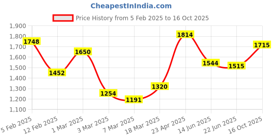 ajio.com rangoli Cotton Regal Set of 4 Bath Towel rangoli Price History Graph from 5 Feb 2025 to 16 Oct 2025