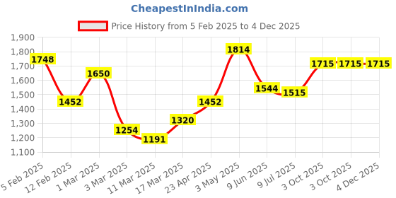 ajio.com rangoli Cotton Regal Set of 4 Bath Towel rangoli Price History Graph from 5 Feb 2025 to 3 Dec 2025