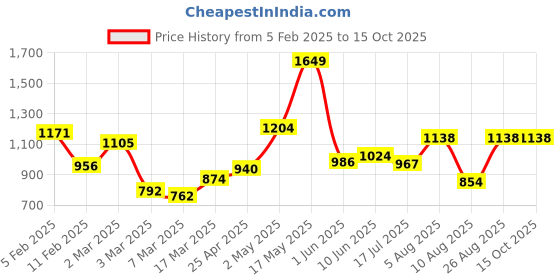 ajio.com rangoli Cotton Regal Set of 5 Hand Towel rangoli Price History Graph from 5 Feb 2025 to 15 Oct 2025