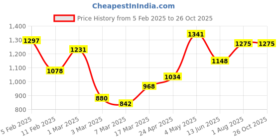 ajio.com rangoli Cotton Set of 2 Bath Towel rangoli Price History Graph from 5 Feb 2025 to 26 Oct 2025