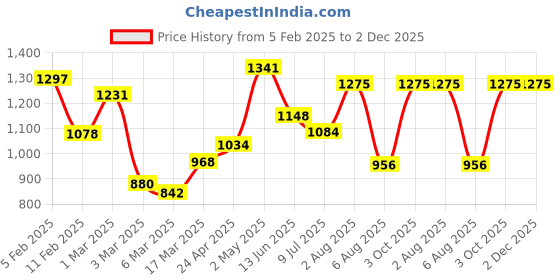 ajio.com rangoli Cotton Set of 2 Bath Towel rangoli Price History Graph from 5 Feb 2025 to 1 Dec 2025